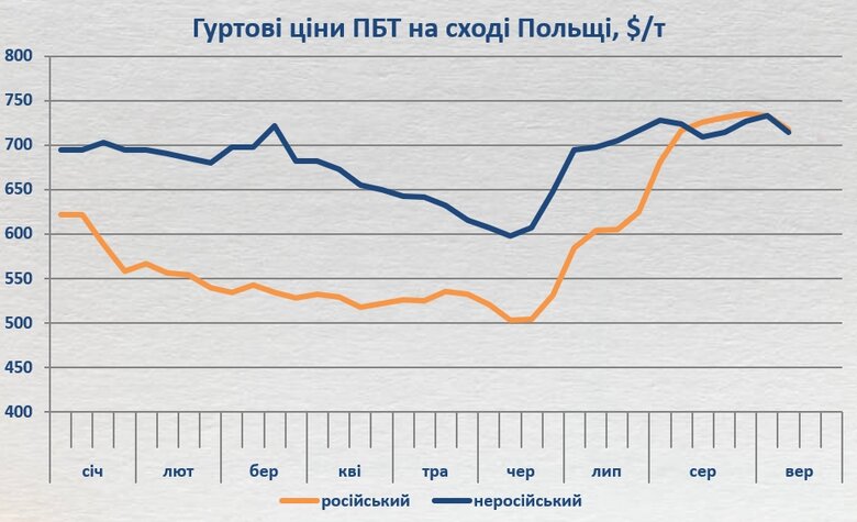 газ