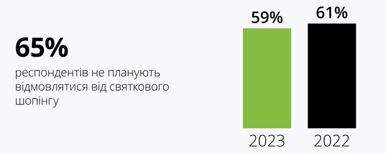 Скільки грошей українці готові витратити на Різдво та Новий рік