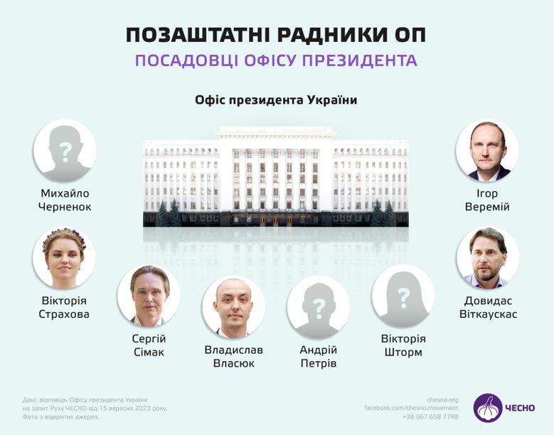 В ОП радниками, уповноваженими президента та голови його Офісу працює майже вісім десятків людей, - ЧЕСНО 05
