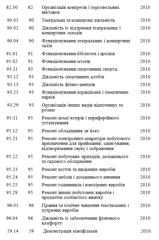 Кабмин обнародовал перечень видов деятельности для компенсаций на время локдауна 03