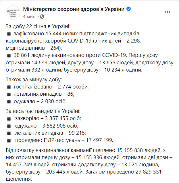 В Украине за сутки от COVID-19 умерли 86 человек, зафиксировано 15 444 новых случая заражения, 2 030 человек выздоровели 08