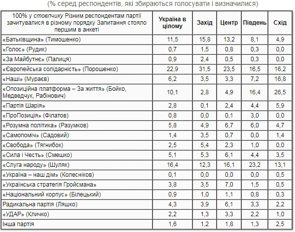 Рейтинг партий: ЕС - 22,9%, СН - 16,4%, Батькивщина - 11,5%, ОПЗЖ - 10,1%, Наши - 6,2%, Розумна політика - 5,8%, Сила и Честь - 5,1%, - опрос КМИС 03