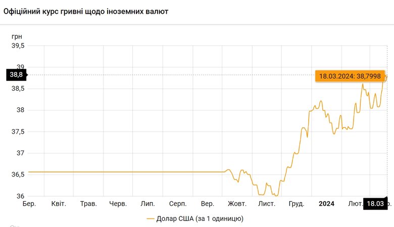 Курс гривні рекордно впав