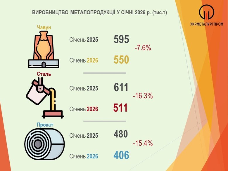 Металургійні підприємства України в січні скоротили обсяги виробництва