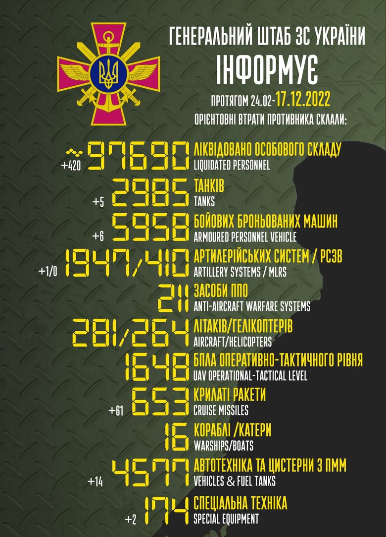 Загальні бойові втрати РФ від початку війни - близько 97 690 осіб (+420 за добу), 2985 танків, 1947 артсистем, 5958 броньованих машин 01