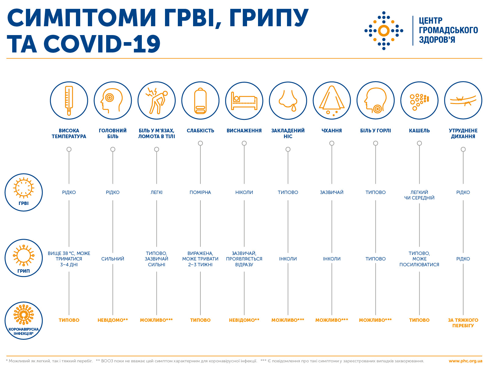 Орви covid 19 тесты. Симптомы грипп ОРВИ коронавирус. Отличие гриппа и коронавируса. ОРВИ симптомы и коронавирус симптомы. Грипп и коронавирус отличия.