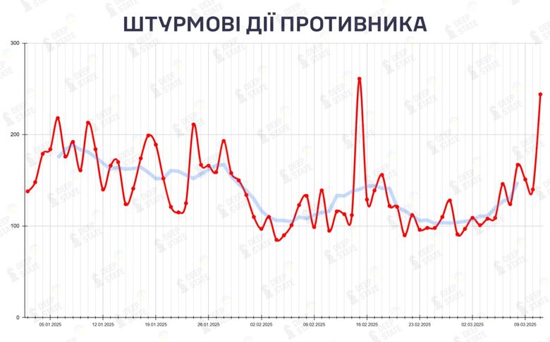 Інфографіка щодо бойових дій у 2025 році