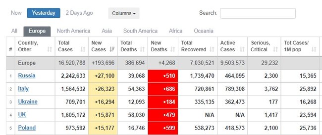 Україна піднялася на третє місце серед країн Європи за кількістю інфікованих COVID-19 за добу. Всього в світі 62,6 млн інфікованих і 1,4 млн жертв 04 Україна піднялася на третє місце серед країн Європи за кількістю інфікованих COVID-19 за добу. Всього в світі 62,6 млн інфікованих і 1,4 млн жертв 04