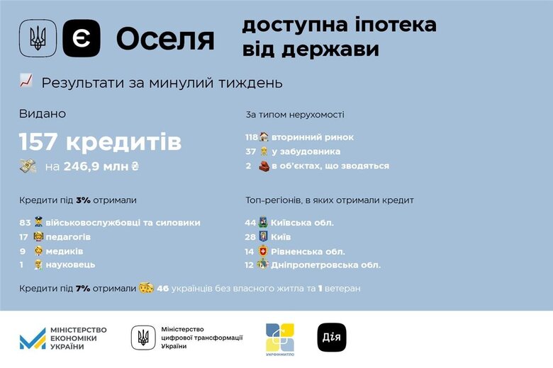 єОселя: 4000 українських родин уже отримали кредити на купівлю житла 01