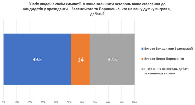 Дебати дивилися 80% українців, більш переконливим називають Зеленського, - опитування 02