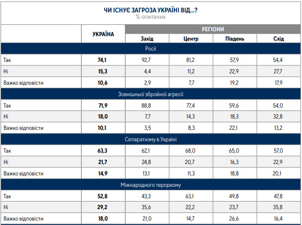 62% громадян за вступ України в ЄС, 54% - за членство в НАТО, - опитування Центру Разумкова 08