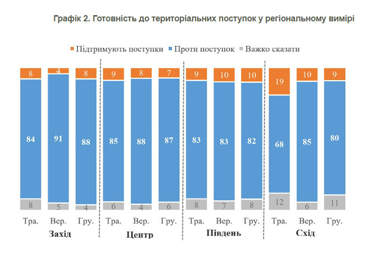 85% of Ukrainians consider territorial concessions unacceptable, - KMIIS survey 03