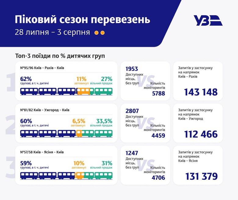 Перевезення пасажирів "Укрзалізницею" за тиждень 28 липня - 3 серпня