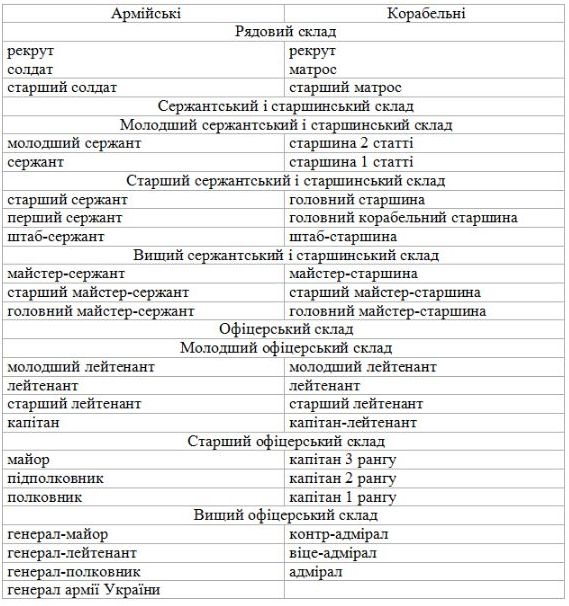 Рада утвердила новую систему званий в ВСУ без прапорщиков и мичманов 01