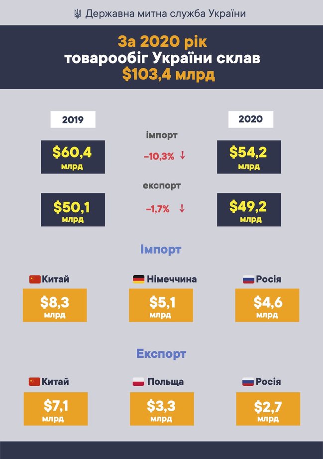 Товарооборот Украины за год уменьшился на $7 миллиардов 02