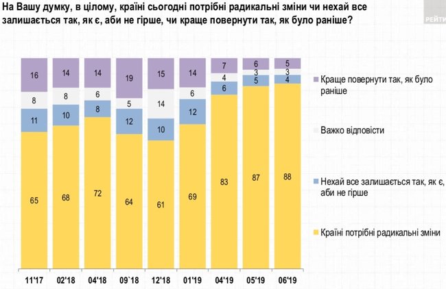 50% украинцев довольны деятельностью Зеленского, - опрос Рейтинга 06
