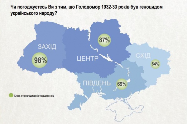 по соцопрос голодомору