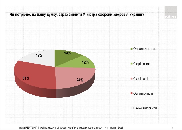 55% жителей Украины считают, что сейчас не нужно менять главу Минздрава, - опрос Рейтинга 01