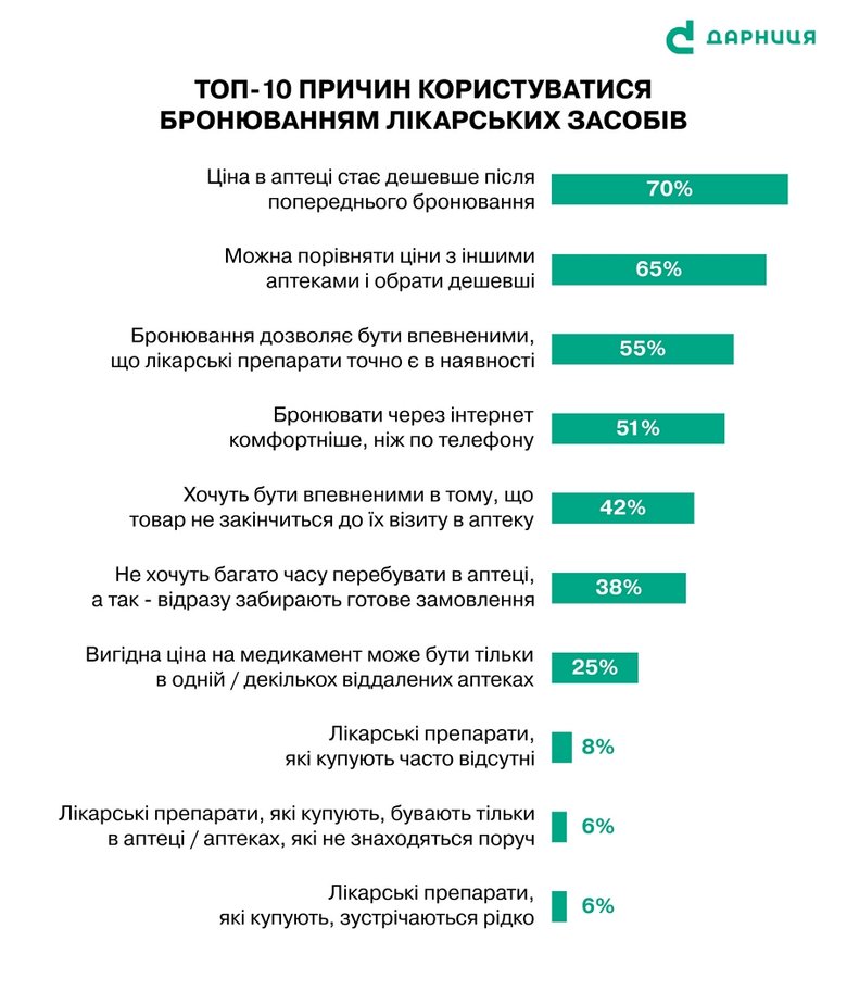 Українці набагато частіше купують ліки в аптеках, аніж онлайн, – дослідження Дарниці 02