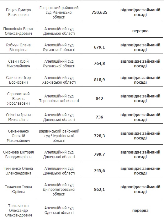 Квалифоценивание: 43 судьи признаны соответствующими занимаемой должности, - ВККСУ 04
