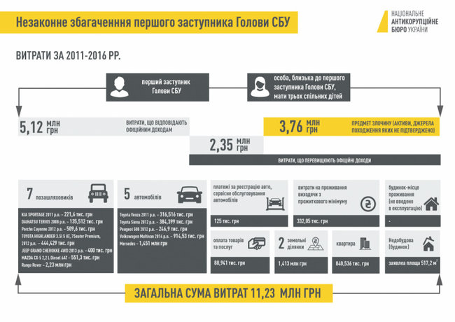 НАБУ подготовило первому замглавы СБУ Демчине подозрение в незаконном обогащении 01