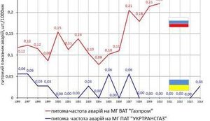 Количество аварий на магистралях в РФ в 8 раз больше, чем в Украине: наши коллеги забывают, кто именно построил всю ГТС СССР, - "Нафтогаз"