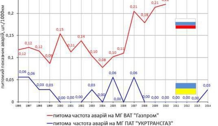 Количество аварий на магистралях в РФ в 8 раз больше, чем в Украине: наши коллеги забывают, кто именно построил всю ГТС СССР, - "Нафтогаз"