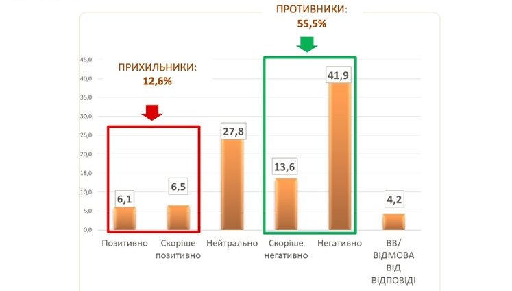 Понад половину українців негативно ставилися до акції протесту під будівлею ВР, - опитування SOCIS. ІНФОГРАФІКА