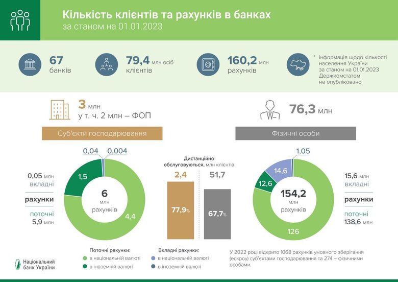 Кількість клієнтів українських банків за рік зросла на 10%, – НБУ 01