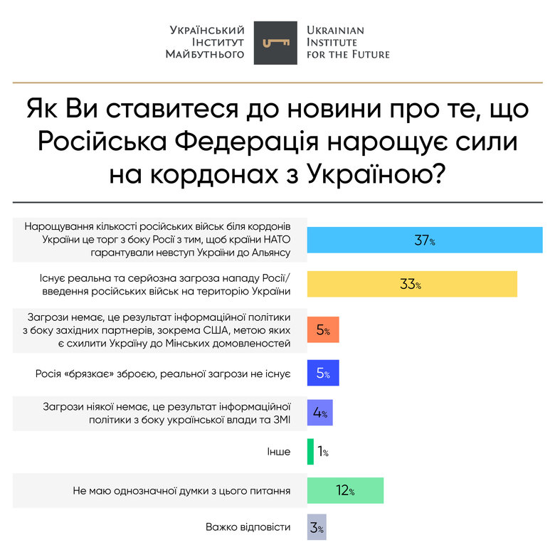33% украинцев убеждены, что существует реальная угроза нападения России на Украину, - исследование Украинского института будущего 01