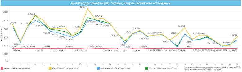Ціни на електроенергію в сусідніх країнах ЄС знизилися за місяць на 40% 01
