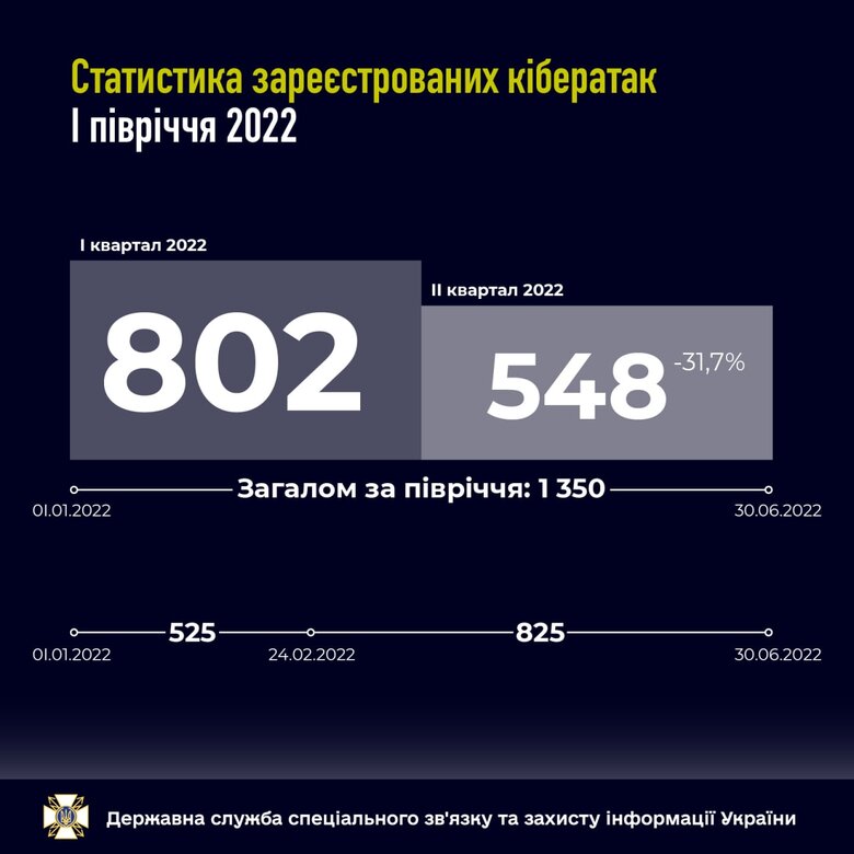 Российские хакеры продолжают атаковать украинскую инфраструктуру, - Госспецсвязь 01