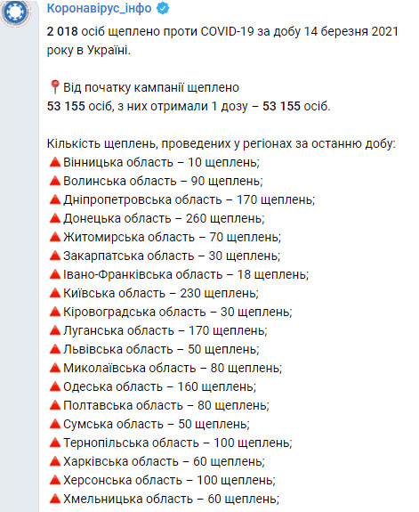 За добу в Україні вакцинували проти коронавірусу 2018 осіб, загалом - 53 155, - МОЗ 01 За добу в Україні вакцинували проти коронавірусу 2018 осіб, загалом - 53 155, - МОЗ 01
