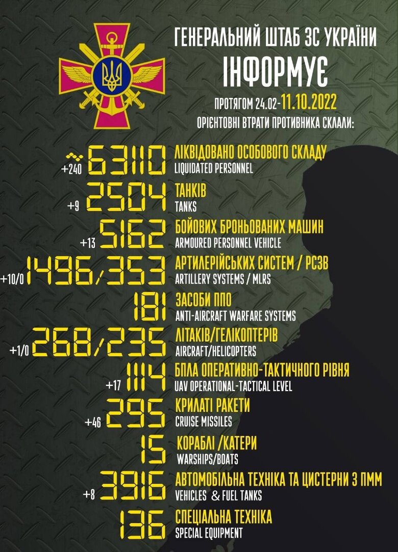 Total combat losses of Russia since beginning of war - about 63,110 people, 268 planes, 235 helicopters, 2,504 tanks, 1,496 artillery systems, 5,162 armored vehicles 01