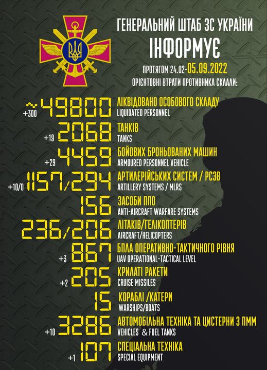 Общие боевые потери РФ с начала войны - около 49,8 тыс. человек, 236 самолетов, 206 вертолетов, 2068 танков и 4459 бронированных машин 01