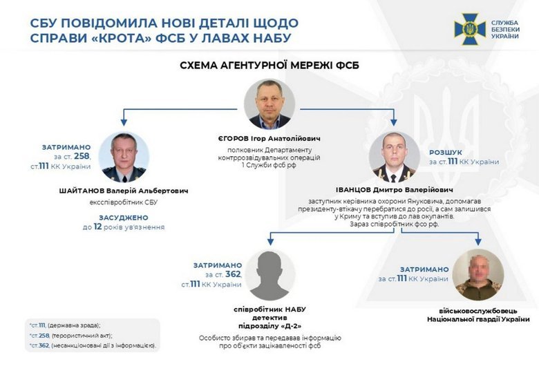 Подробиці затримання працівника НАБУ. Що розповіли в СБУ?
