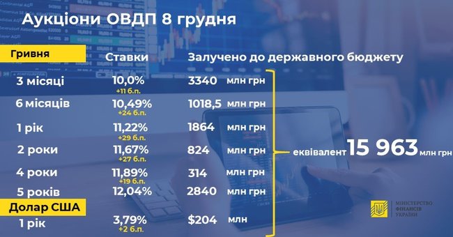 Минфин увеличил размещение облигаций внутреннего займа в 6 раз, повысив ставки 01