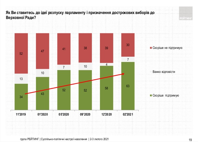 Відставку Зеленського підтримують 50% опитаних жителів України, розпуск Ради - 63%, - опитування Рейтингу 01 Відставку Зеленського підтримують 50% опитаних жителів України, розпуск Ради - 63%, - опитування Рейтингу 01