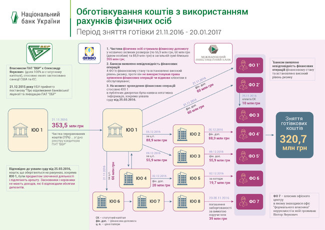 Из банка Януковича через Международный инвестиционный банк вывели 1,4 миллиарда, – НБУ 02