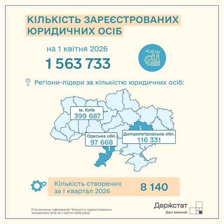 В Україні наразі зареєстровано понад 1,8 мільйона ФОПів