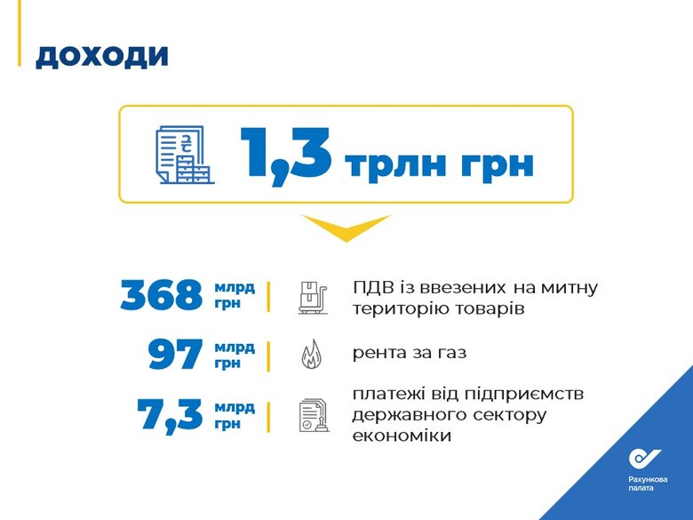 На обслуговування держборгу в 2023 році піде кожна четверта гривня доходів, – Рахункова палата 06