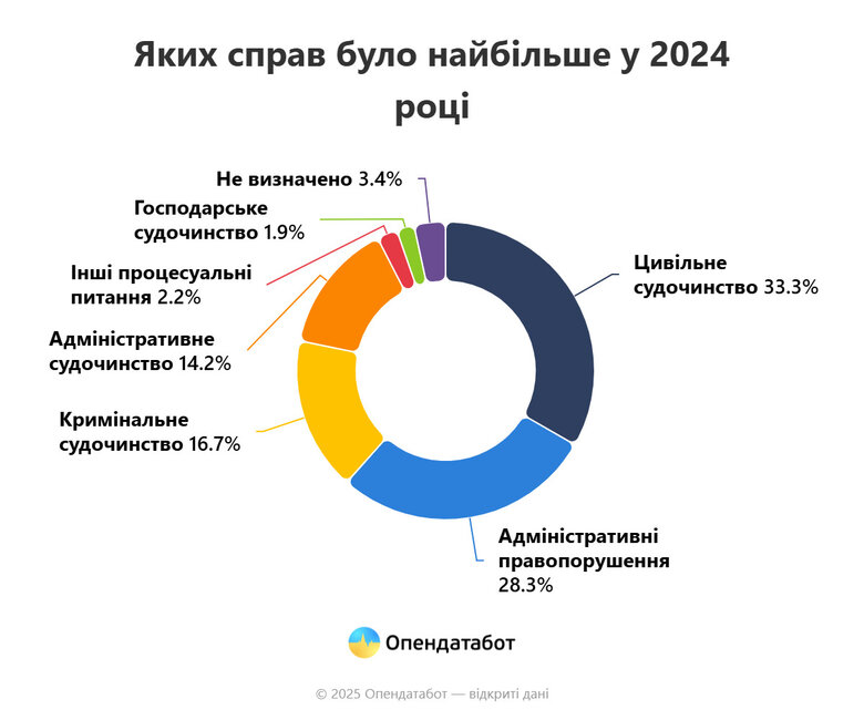 Майже 300 тис. судових справ про стягнення боргів ЖКП зареєстрували торік