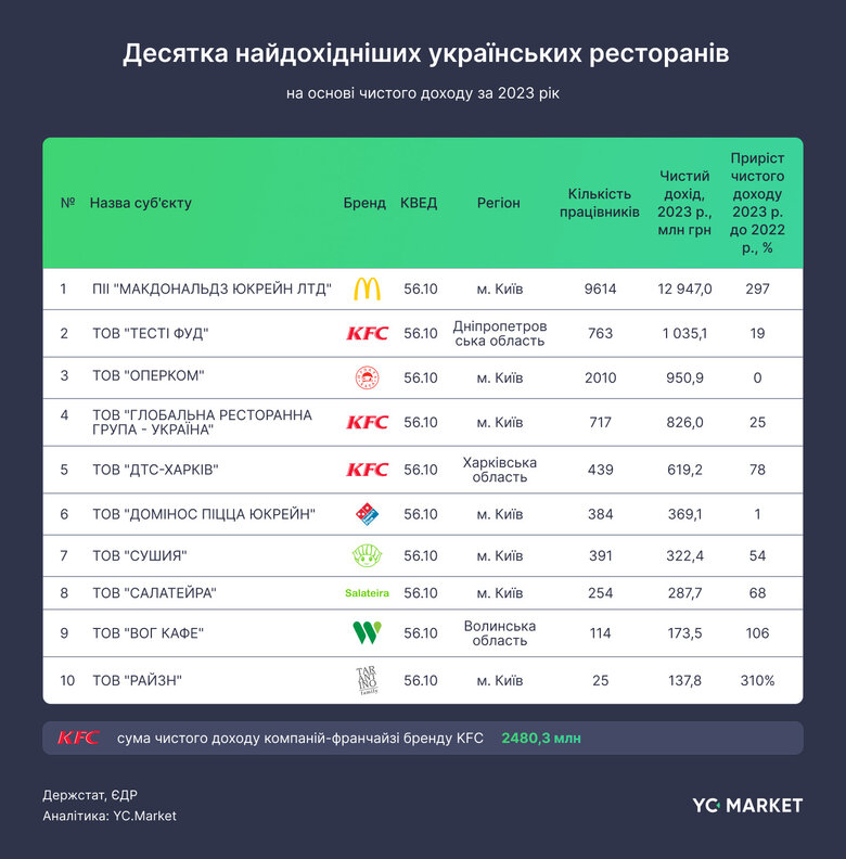 Ресторанний бізнес в Україні 2023 року