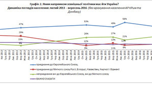 13% українців досі підтримують приєднання до Митного союзу, - опитування КМІС. ГРАФІК