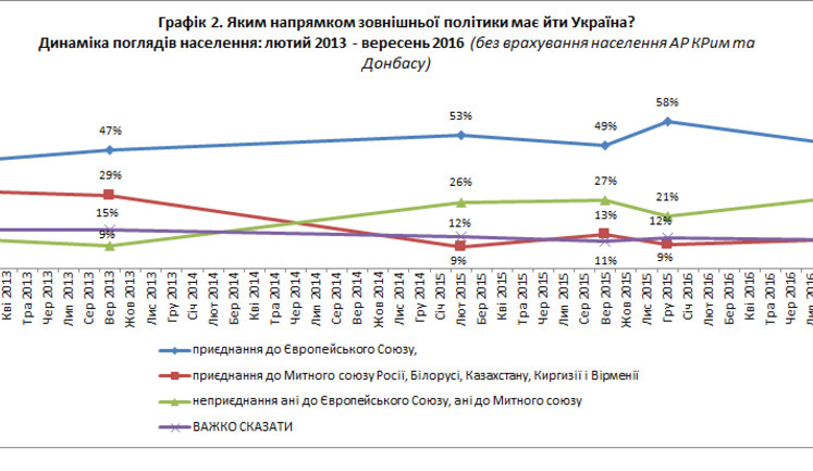 13% українців досі підтримують приєднання до Митного союзу, - опитування КМІС. ГРАФІК