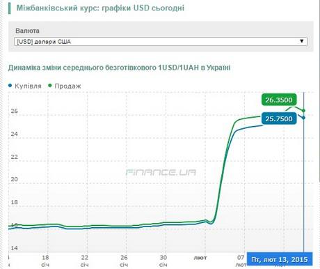 Курс евро на межбанке поднялся выше 30,20 грн 01