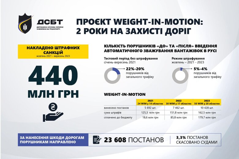 За два роки кількість перевантажених авто зменшилася у п’ять разів, – Укртрансбезпека 01
