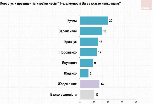 20% украинцев считают лучшим президентом Кучму, 16% - Зеленского, - опрос Рейтинга 01