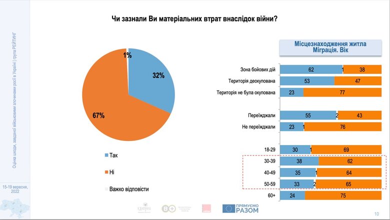 66% українців через війну втратили доходи повністю або частково, - група Рейтинг 09 66% українців через війну втратили доходи повністю або частково, - група Рейтинг 09