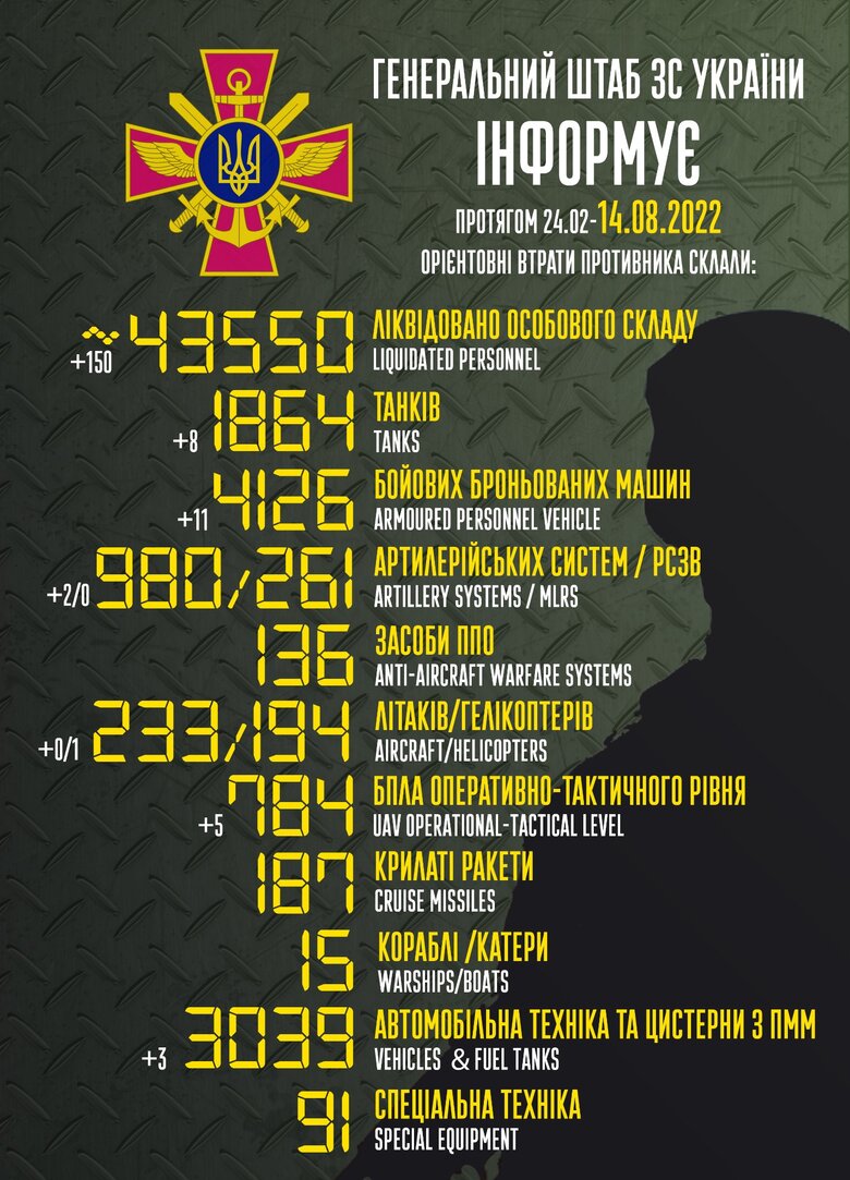 Total combat losses of Russian Federation since beginning of war - about 43,550 people, 233 planes, 194 helicopters, 1,864 tanks and 4,126 armored vehicles 01